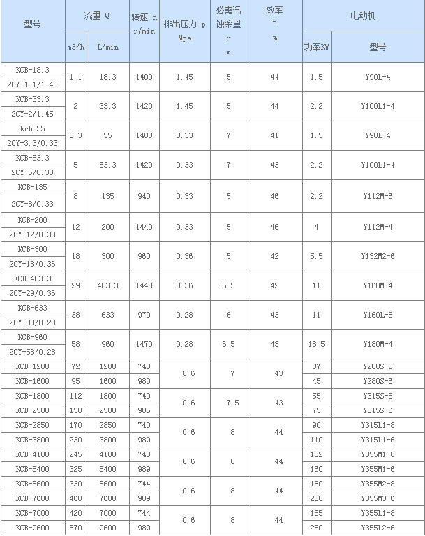  KCB系列齒輪油泵產(chǎn)品展示(圖1)
